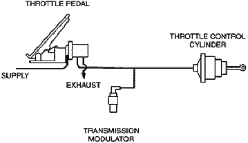 Air Throttle Layout